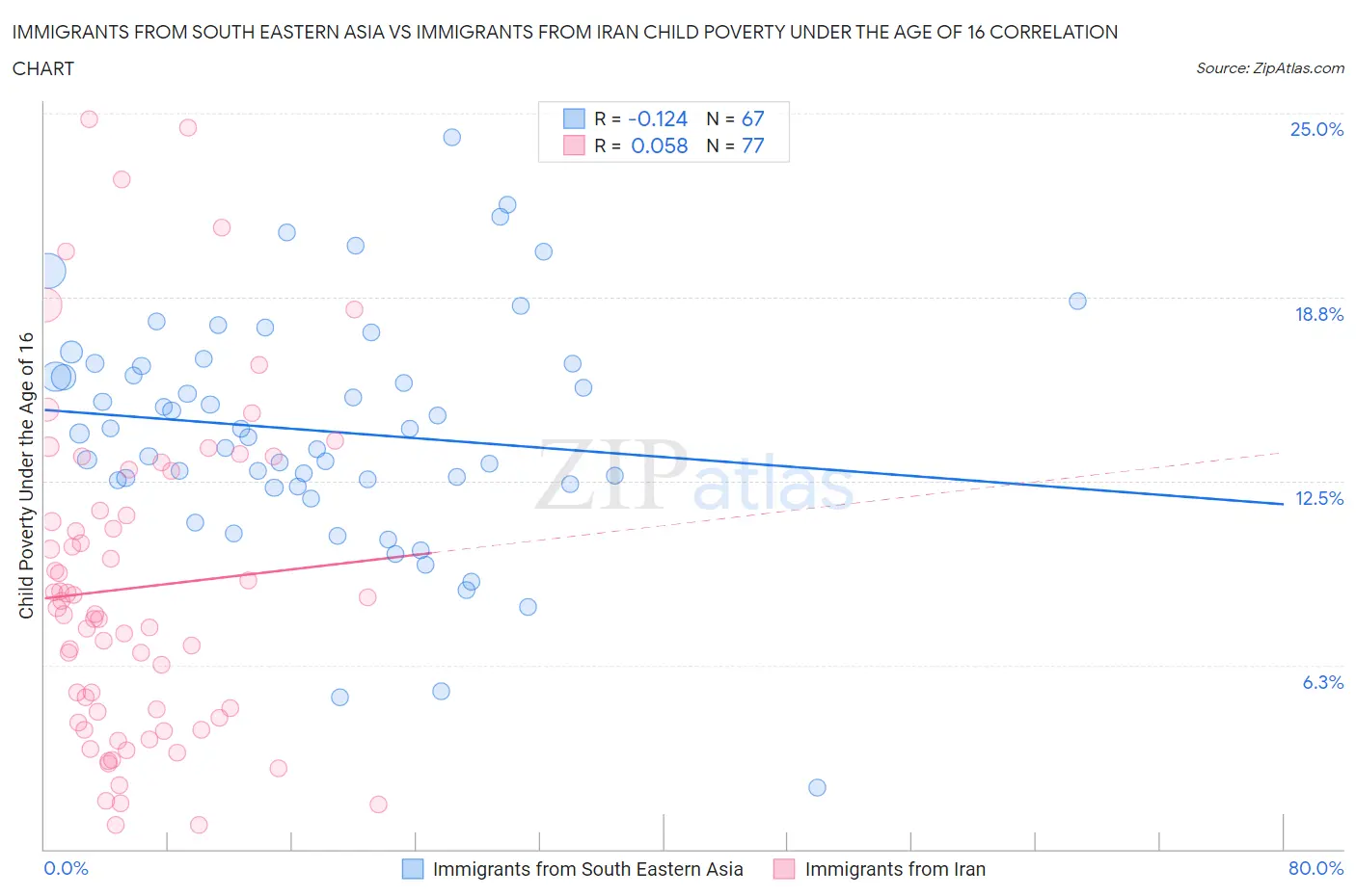 Immigrants from South Eastern Asia vs Immigrants from Iran Child Poverty Under the Age of 16