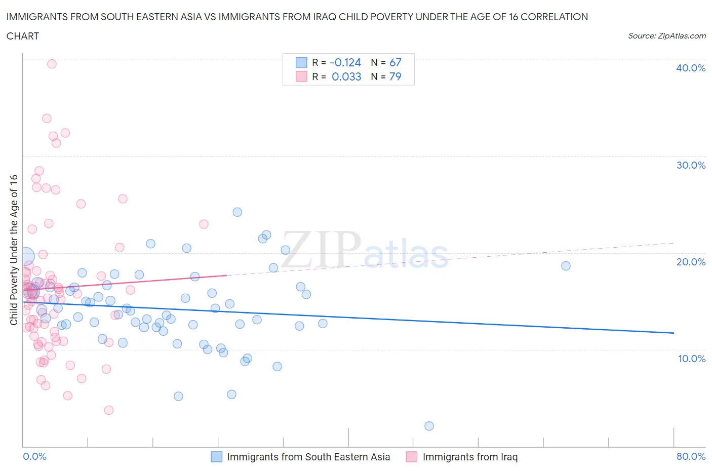 Immigrants from South Eastern Asia vs Immigrants from Iraq Child Poverty Under the Age of 16