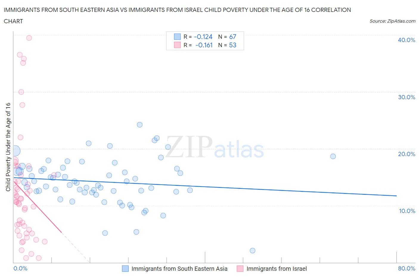 Immigrants from South Eastern Asia vs Immigrants from Israel Child Poverty Under the Age of 16