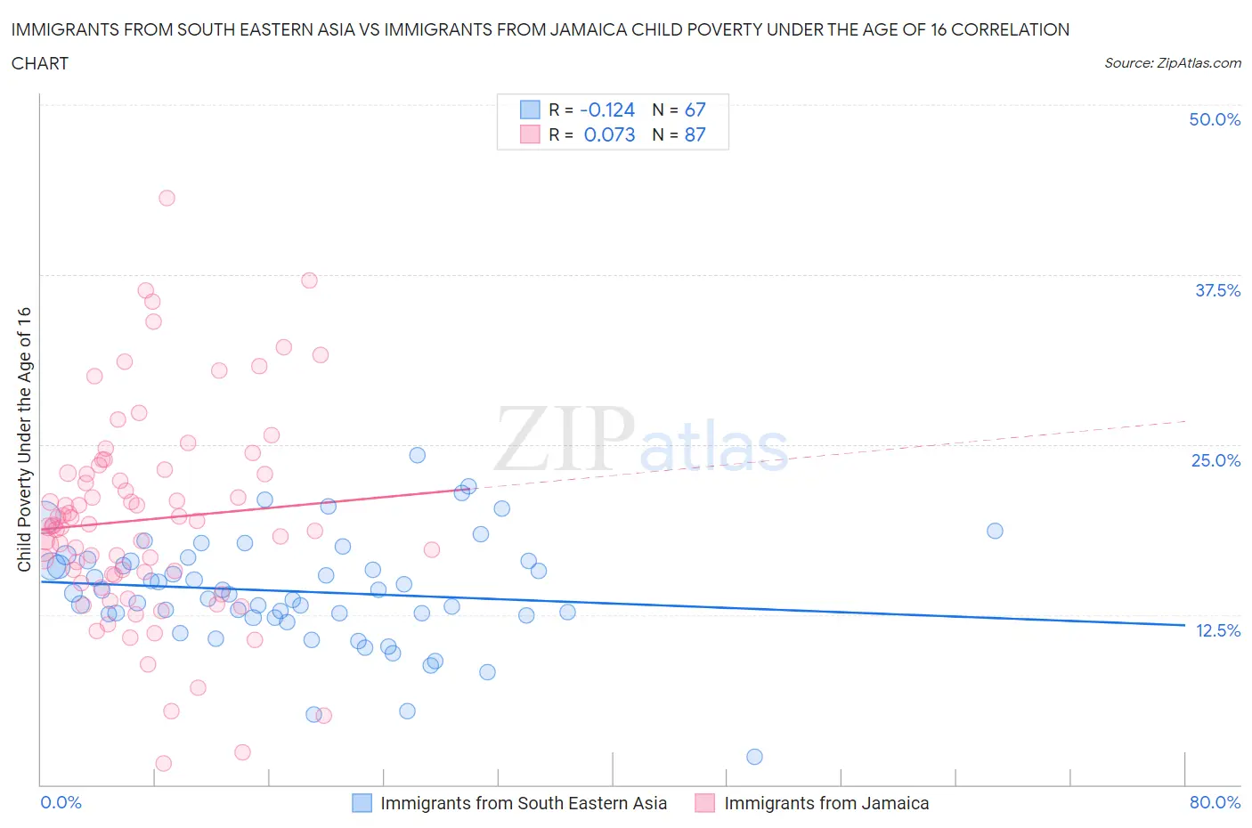 Immigrants from South Eastern Asia vs Immigrants from Jamaica Child Poverty Under the Age of 16