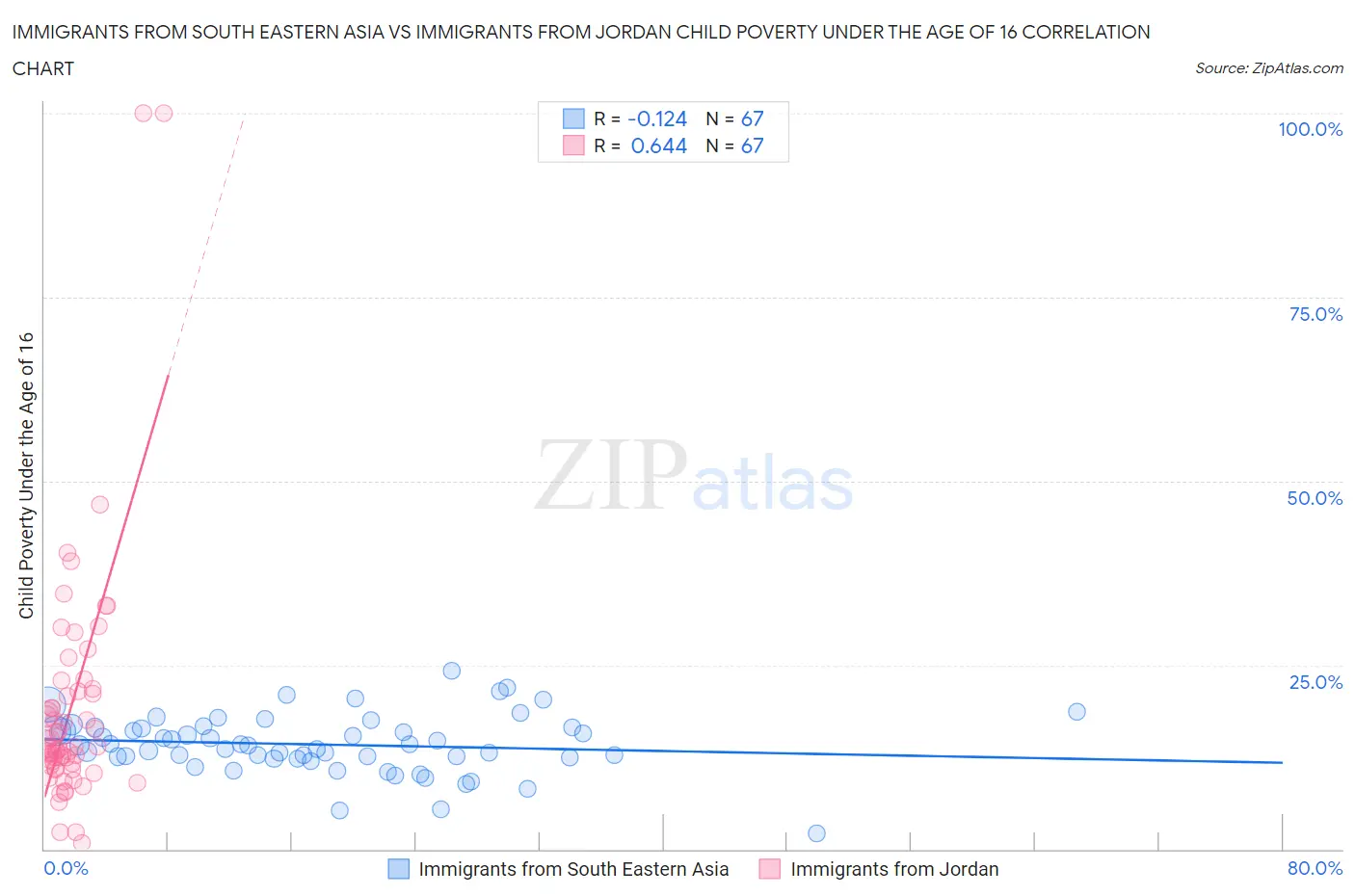 Immigrants from South Eastern Asia vs Immigrants from Jordan Child Poverty Under the Age of 16