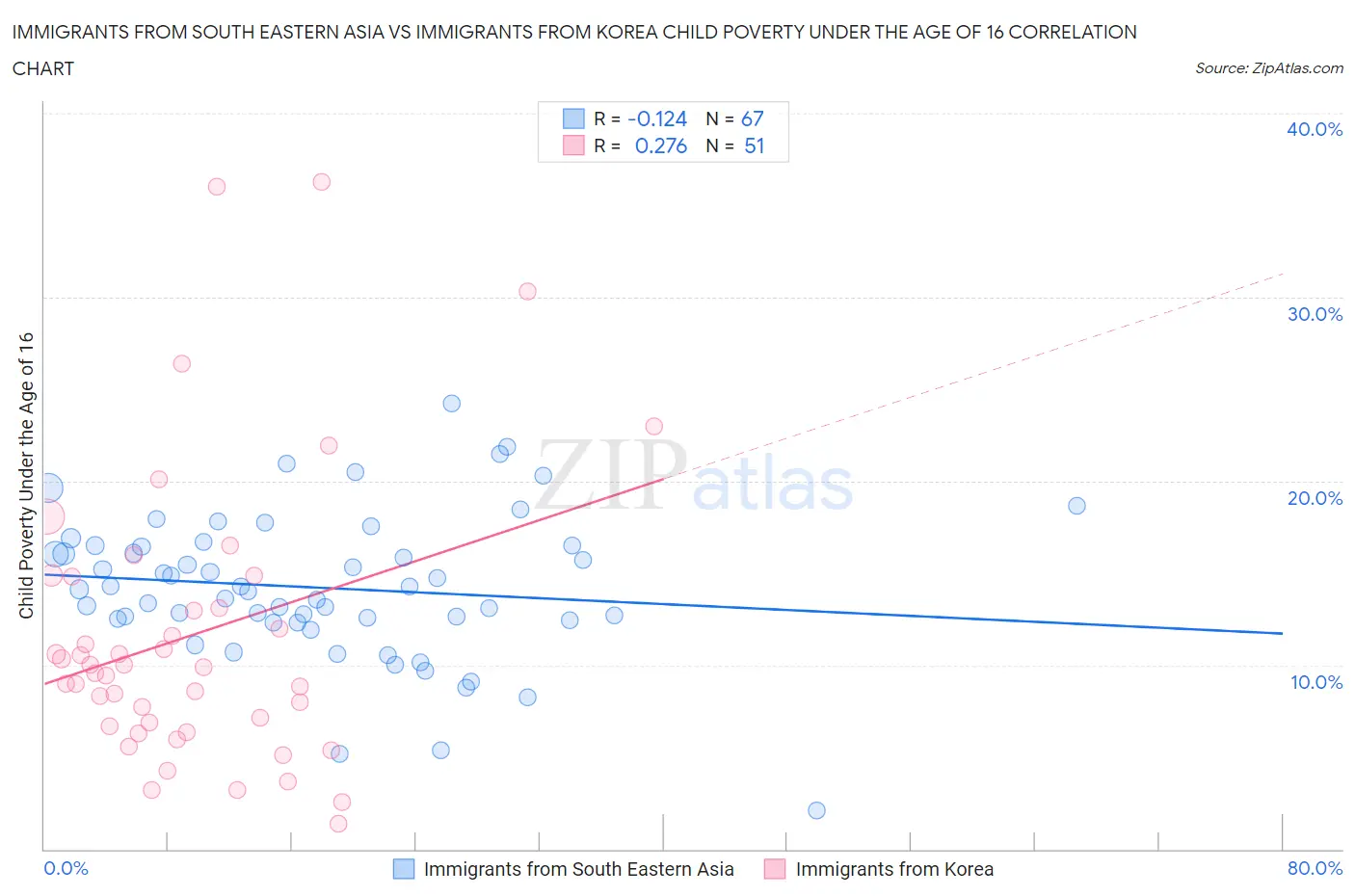 Immigrants from South Eastern Asia vs Immigrants from Korea Child Poverty Under the Age of 16