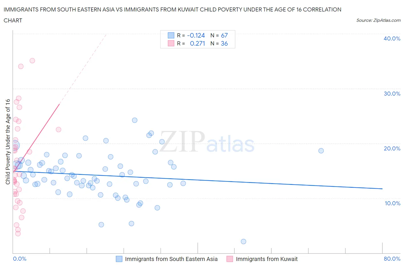 Immigrants from South Eastern Asia vs Immigrants from Kuwait Child Poverty Under the Age of 16