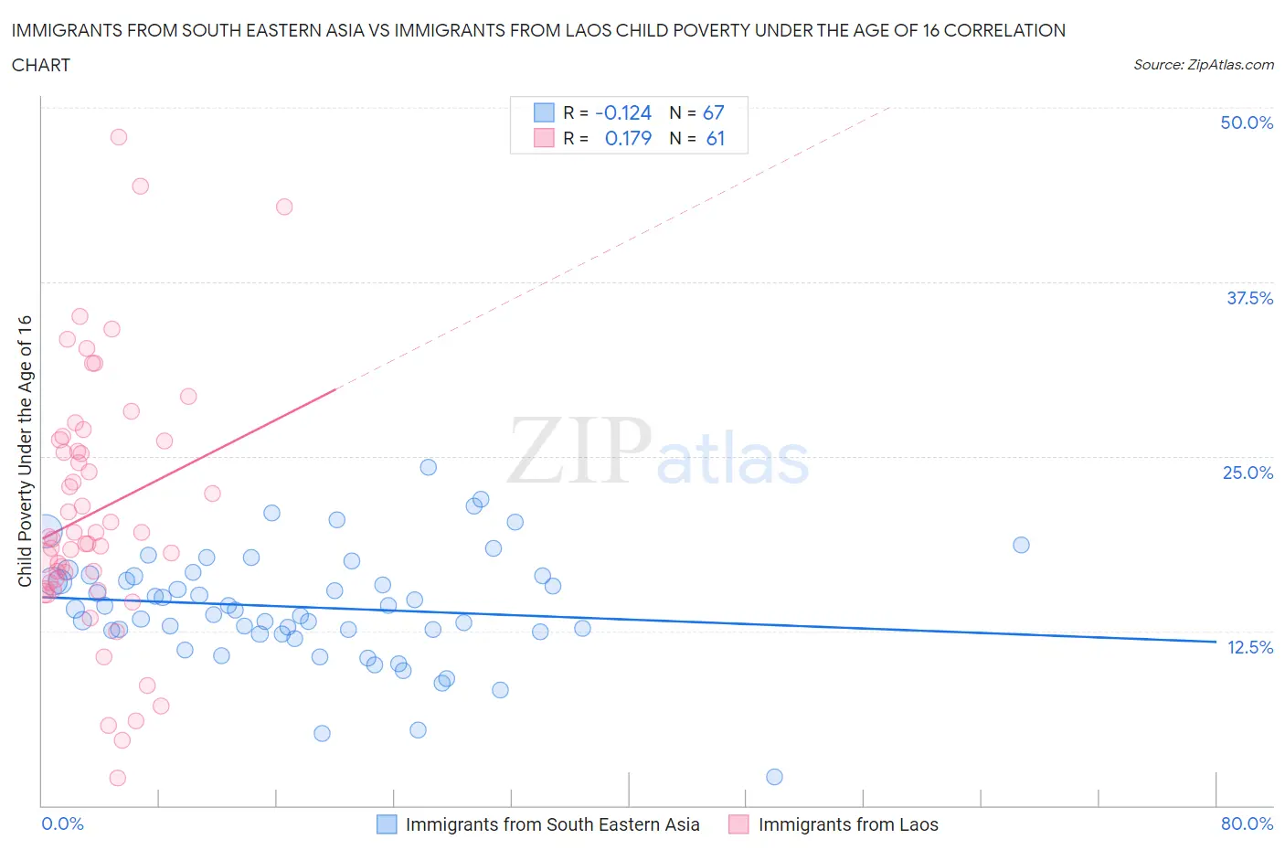 Immigrants from South Eastern Asia vs Immigrants from Laos Child Poverty Under the Age of 16