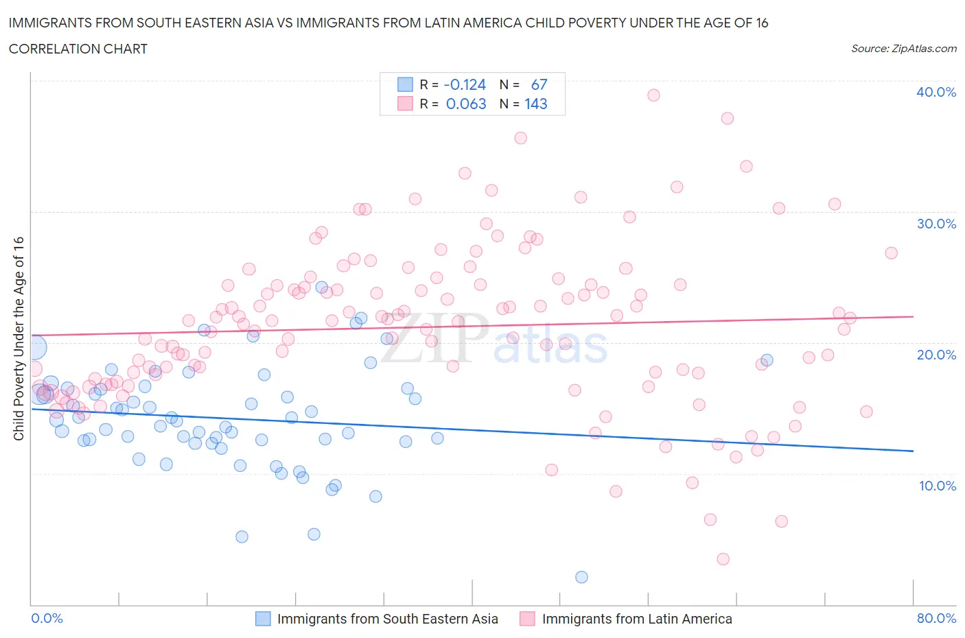 Immigrants from South Eastern Asia vs Immigrants from Latin America Child Poverty Under the Age of 16