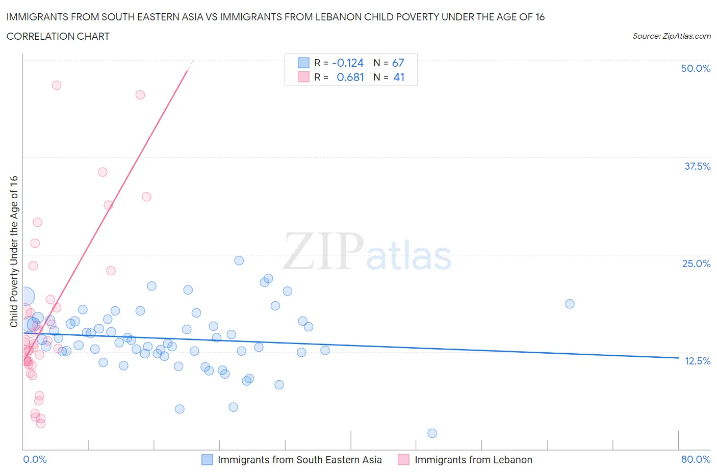 Immigrants from South Eastern Asia vs Immigrants from Lebanon Child Poverty Under the Age of 16