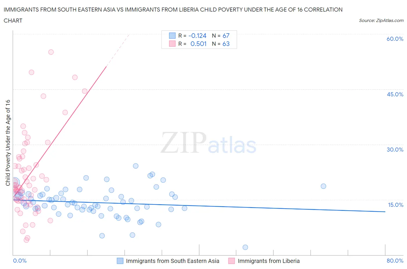 Immigrants from South Eastern Asia vs Immigrants from Liberia Child Poverty Under the Age of 16