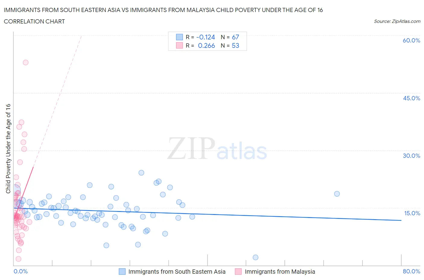 Immigrants from South Eastern Asia vs Immigrants from Malaysia Child Poverty Under the Age of 16