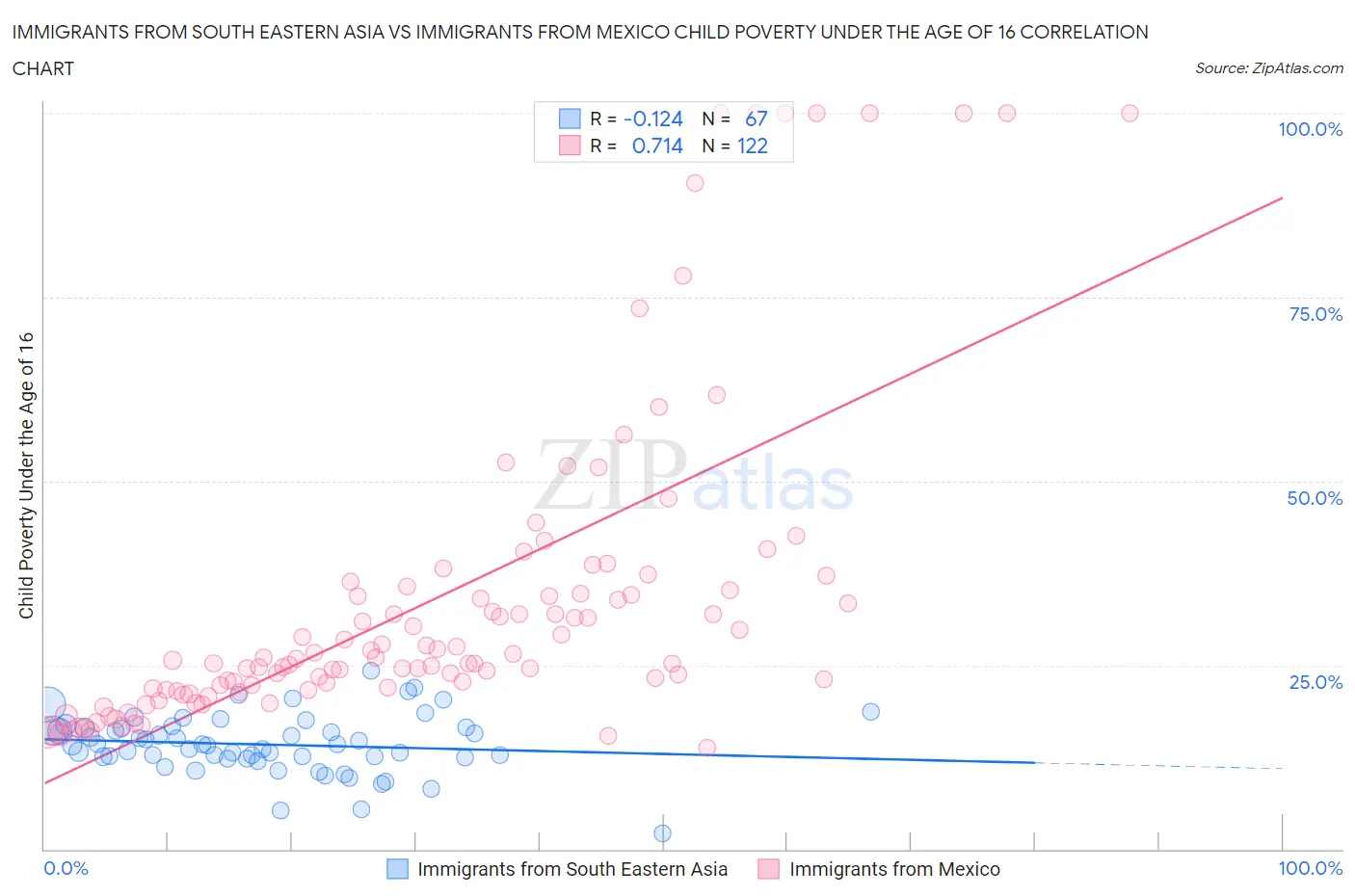 Immigrants from South Eastern Asia vs Immigrants from Mexico Child Poverty Under the Age of 16