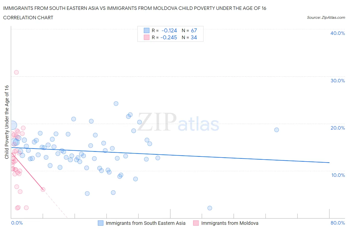 Immigrants from South Eastern Asia vs Immigrants from Moldova Child Poverty Under the Age of 16