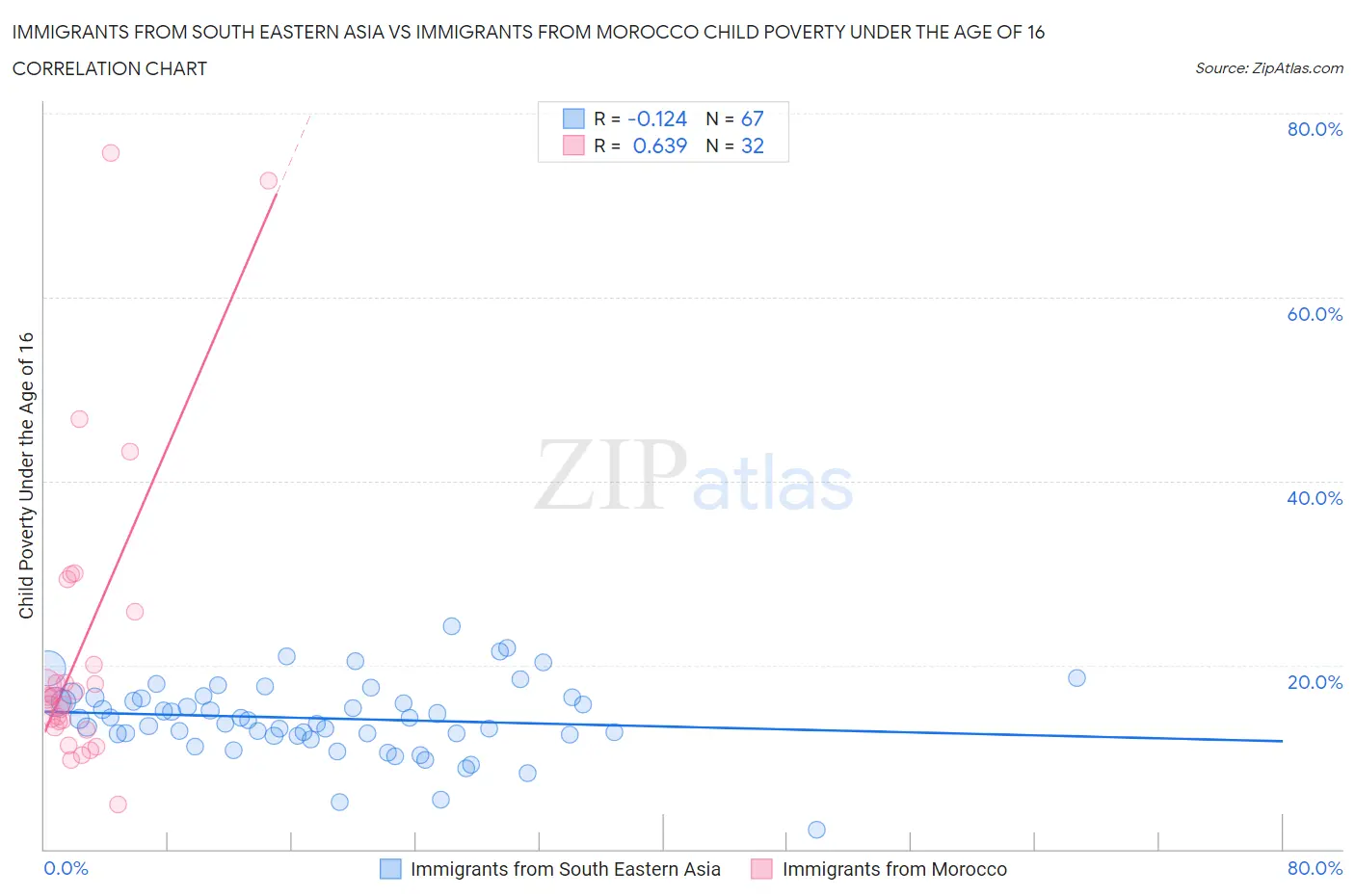 Immigrants from South Eastern Asia vs Immigrants from Morocco Child Poverty Under the Age of 16