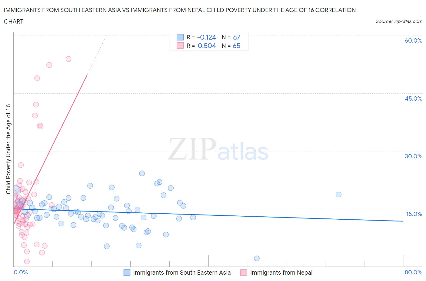 Immigrants from South Eastern Asia vs Immigrants from Nepal Child Poverty Under the Age of 16