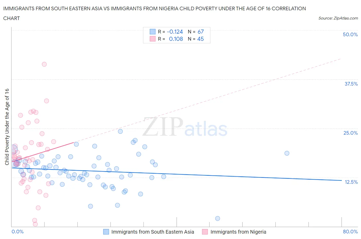 Immigrants from South Eastern Asia vs Immigrants from Nigeria Child Poverty Under the Age of 16