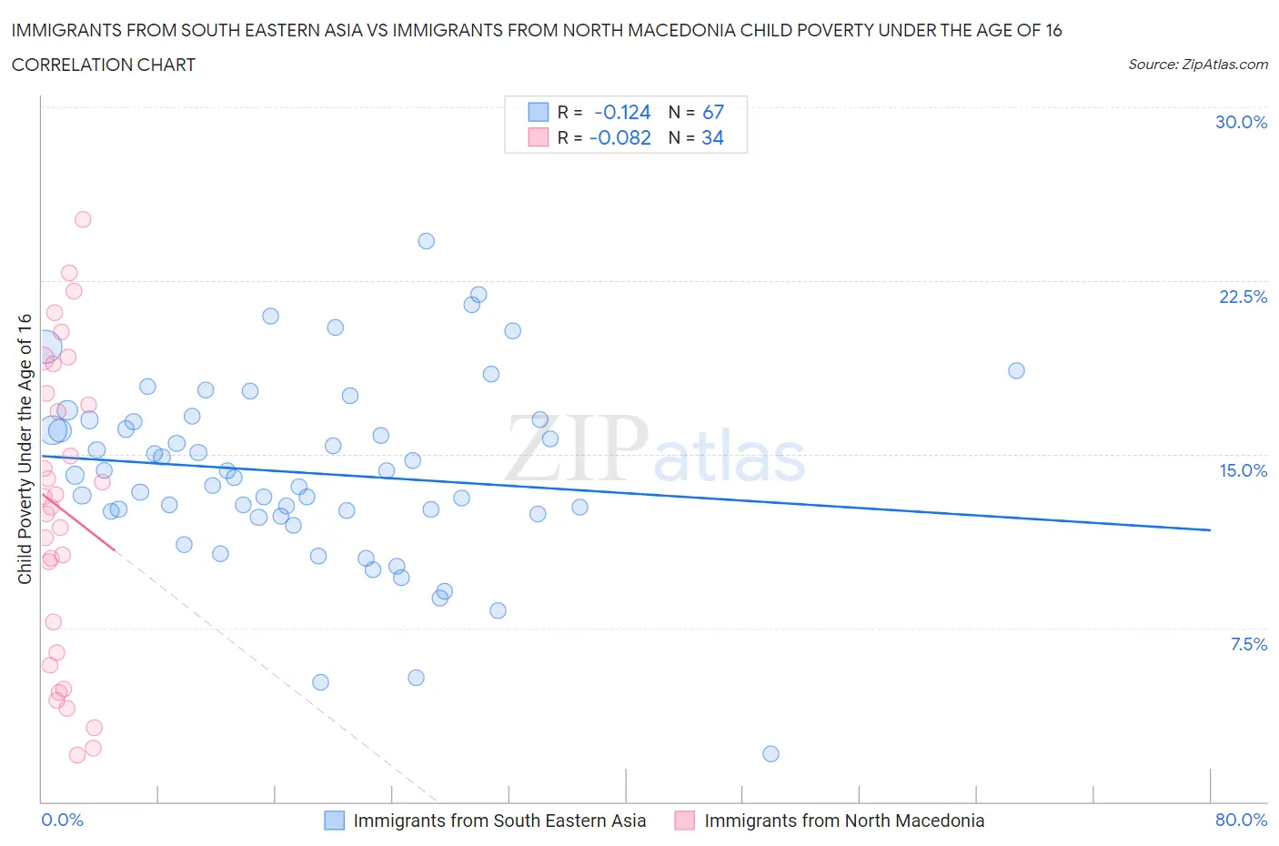 Immigrants from South Eastern Asia vs Immigrants from North Macedonia Child Poverty Under the Age of 16