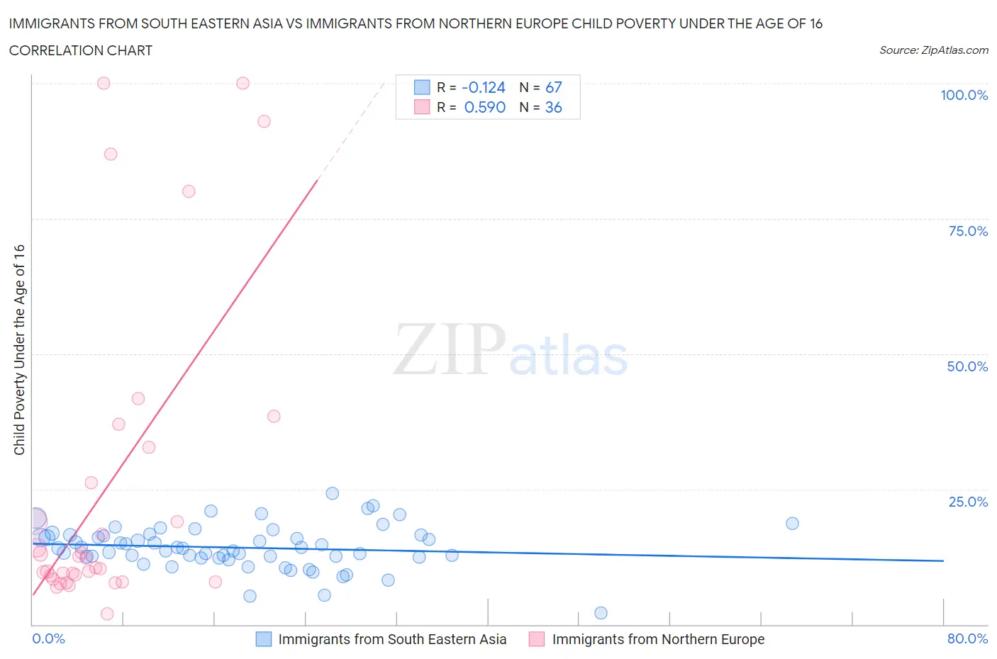 Immigrants from South Eastern Asia vs Immigrants from Northern Europe Child Poverty Under the Age of 16