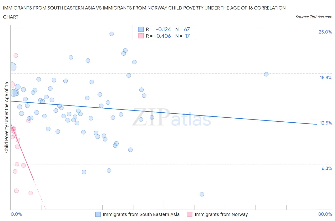 Immigrants from South Eastern Asia vs Immigrants from Norway Child Poverty Under the Age of 16