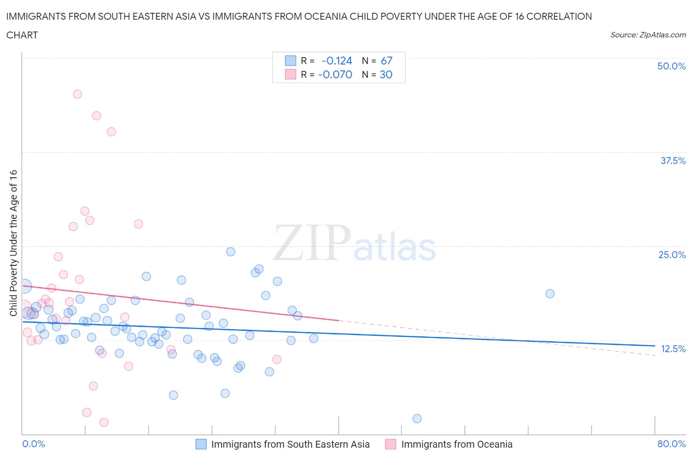 Immigrants from South Eastern Asia vs Immigrants from Oceania Child Poverty Under the Age of 16