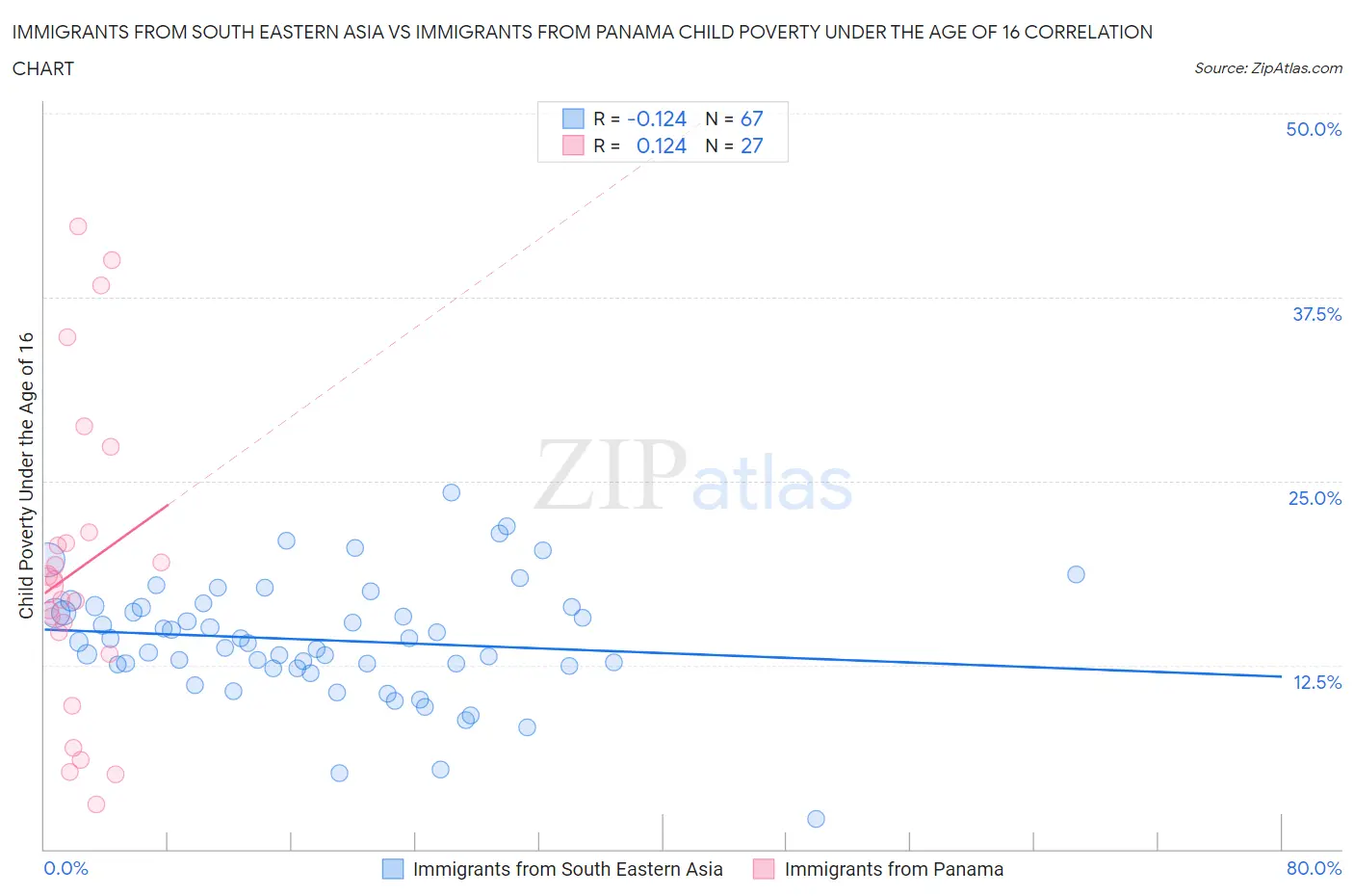 Immigrants from South Eastern Asia vs Immigrants from Panama Child Poverty Under the Age of 16