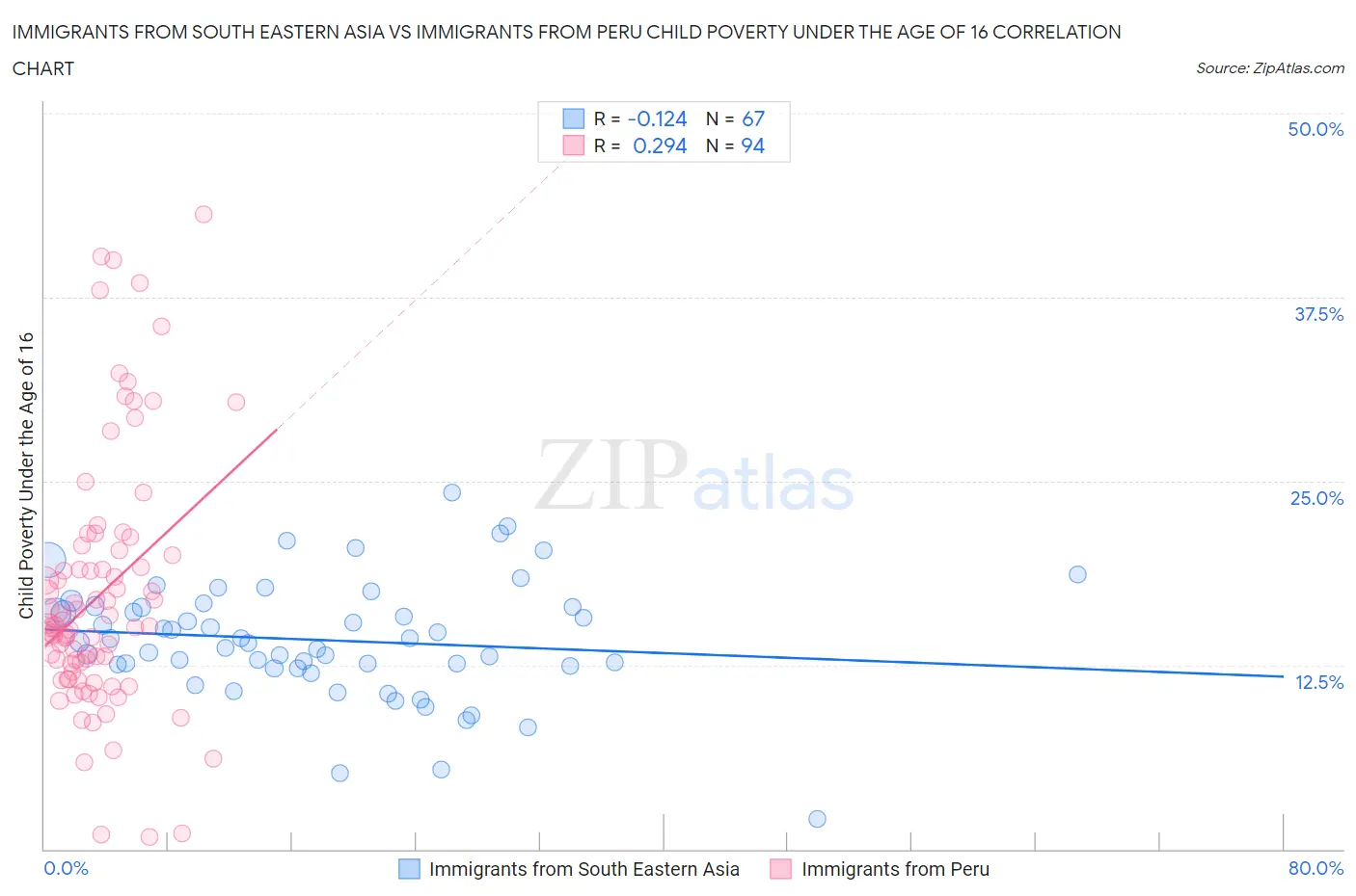 Immigrants from South Eastern Asia vs Immigrants from Peru Child Poverty Under the Age of 16