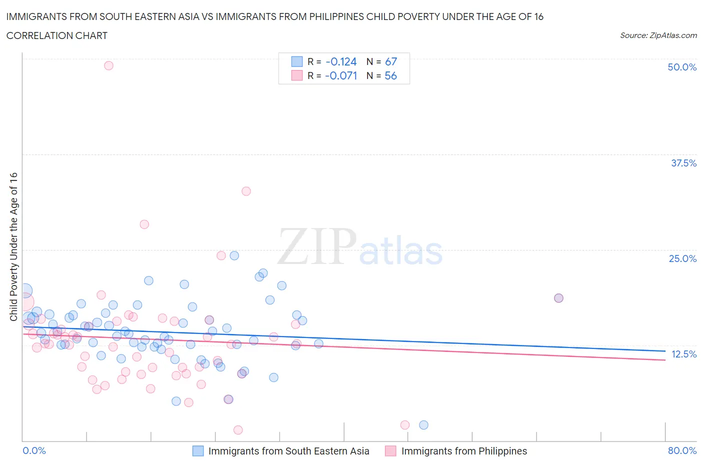 Immigrants from South Eastern Asia vs Immigrants from Philippines Child Poverty Under the Age of 16