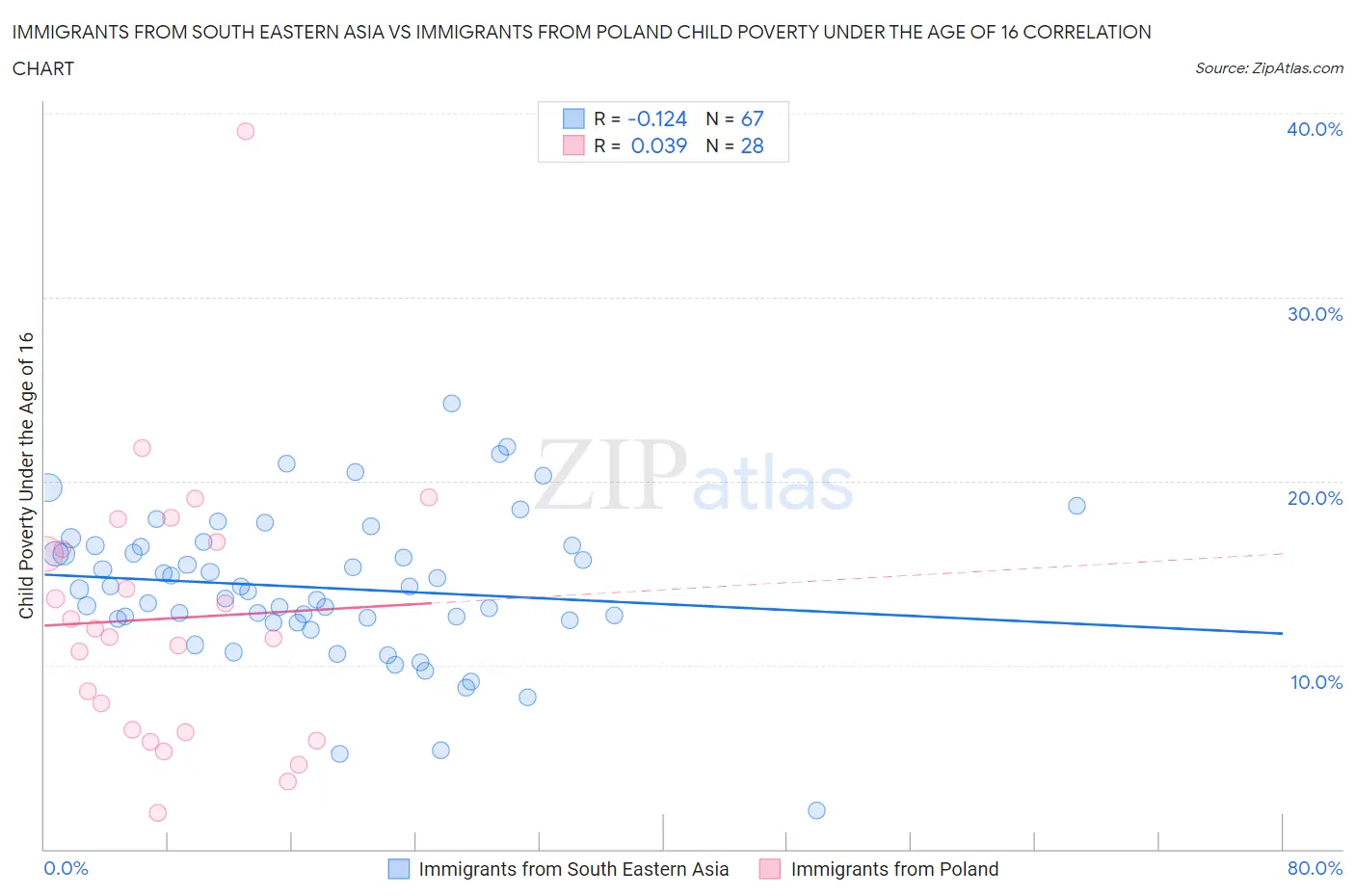 Immigrants from South Eastern Asia vs Immigrants from Poland Child Poverty Under the Age of 16