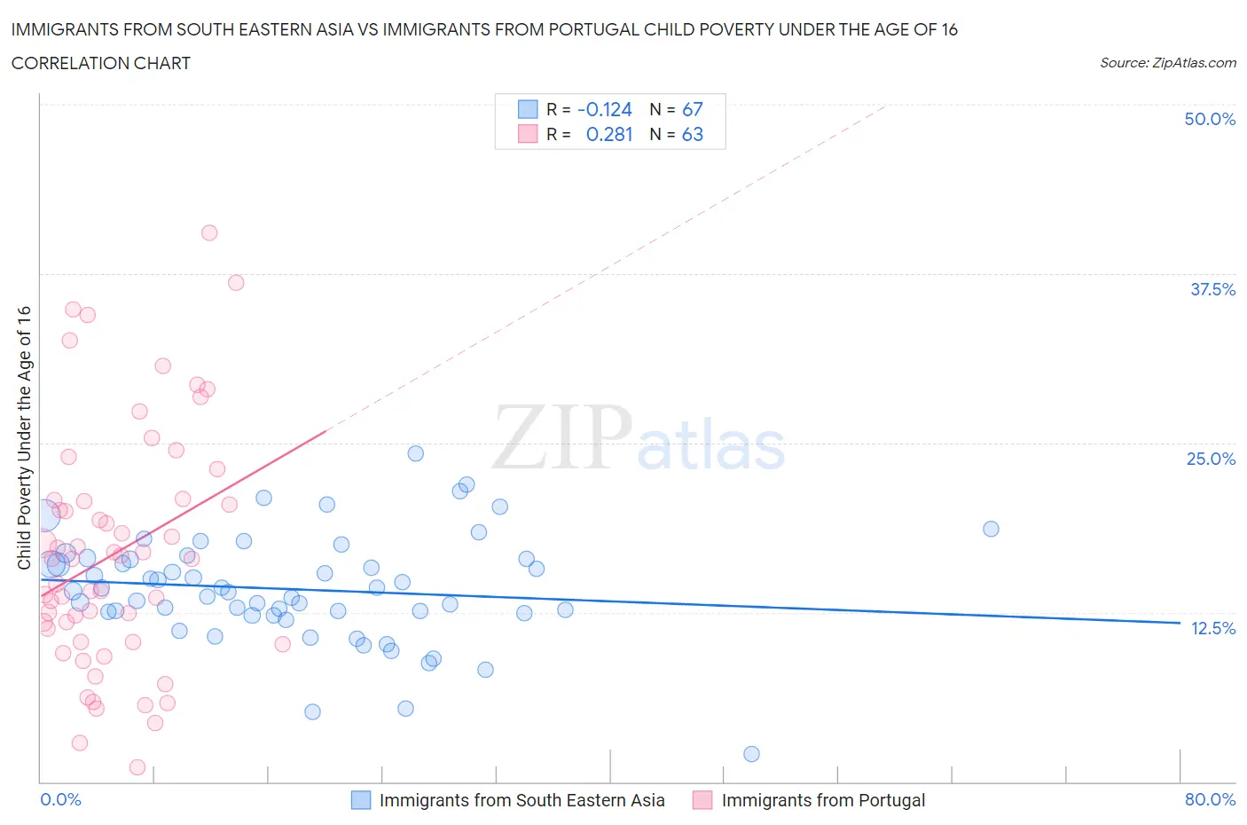 Immigrants from South Eastern Asia vs Immigrants from Portugal Child Poverty Under the Age of 16