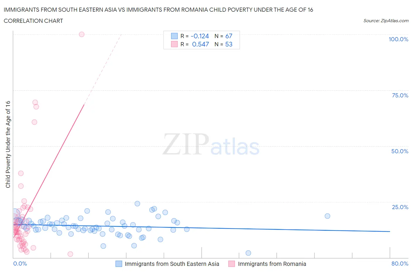 Immigrants from South Eastern Asia vs Immigrants from Romania Child Poverty Under the Age of 16