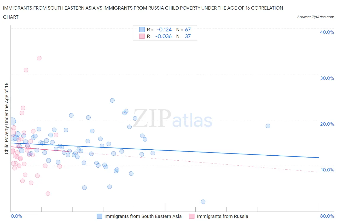 Immigrants from South Eastern Asia vs Immigrants from Russia Child Poverty Under the Age of 16