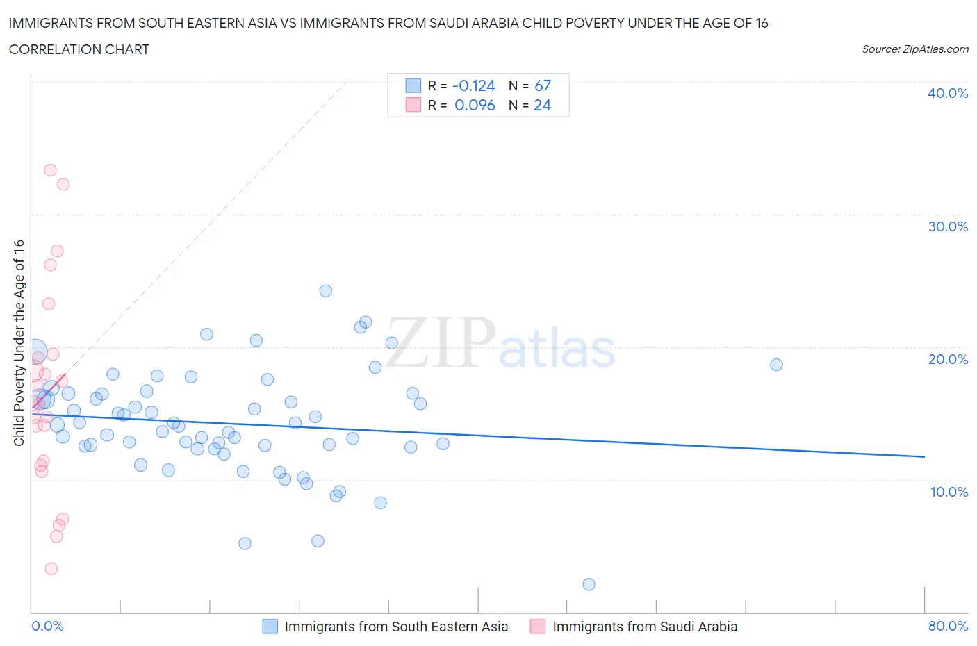 Immigrants from South Eastern Asia vs Immigrants from Saudi Arabia Child Poverty Under the Age of 16