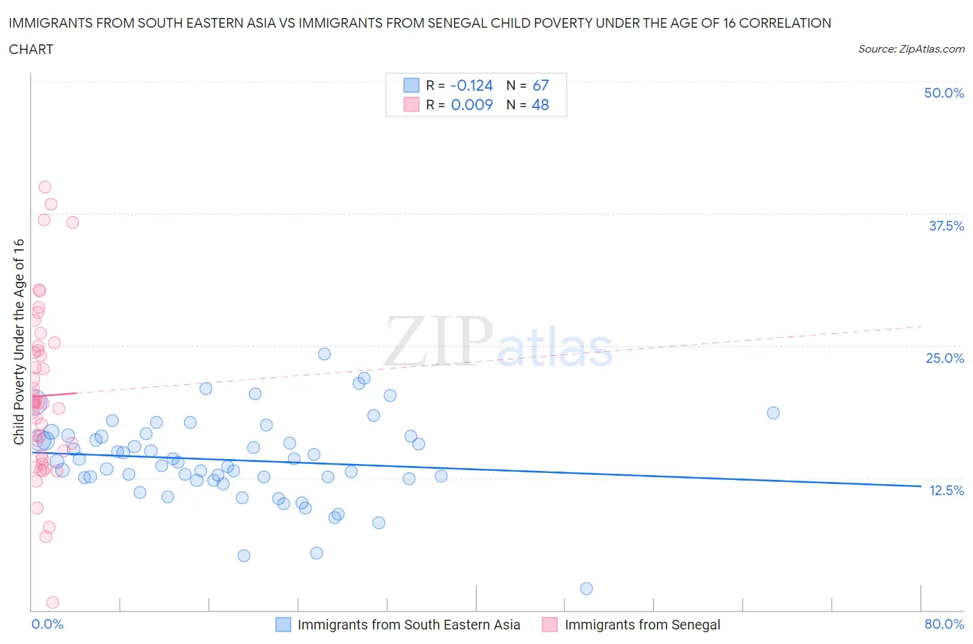 Immigrants from South Eastern Asia vs Immigrants from Senegal Child Poverty Under the Age of 16