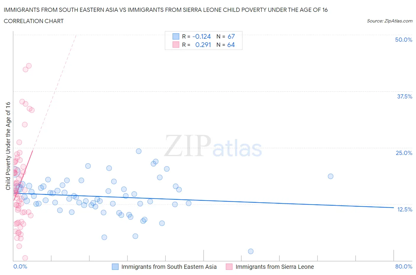 Immigrants from South Eastern Asia vs Immigrants from Sierra Leone Child Poverty Under the Age of 16