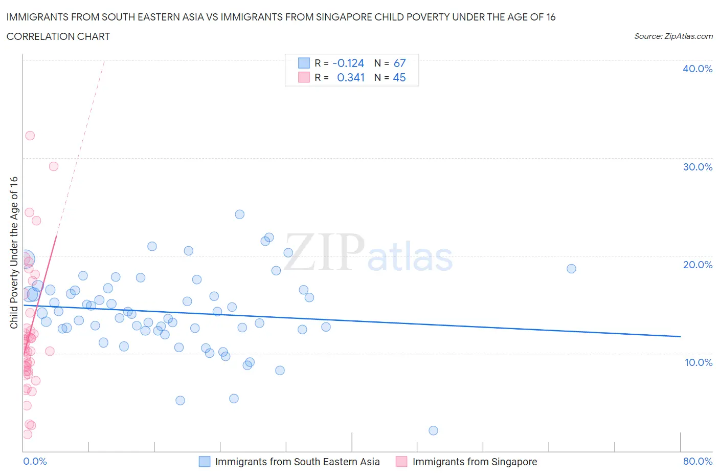 Immigrants from South Eastern Asia vs Immigrants from Singapore Child Poverty Under the Age of 16