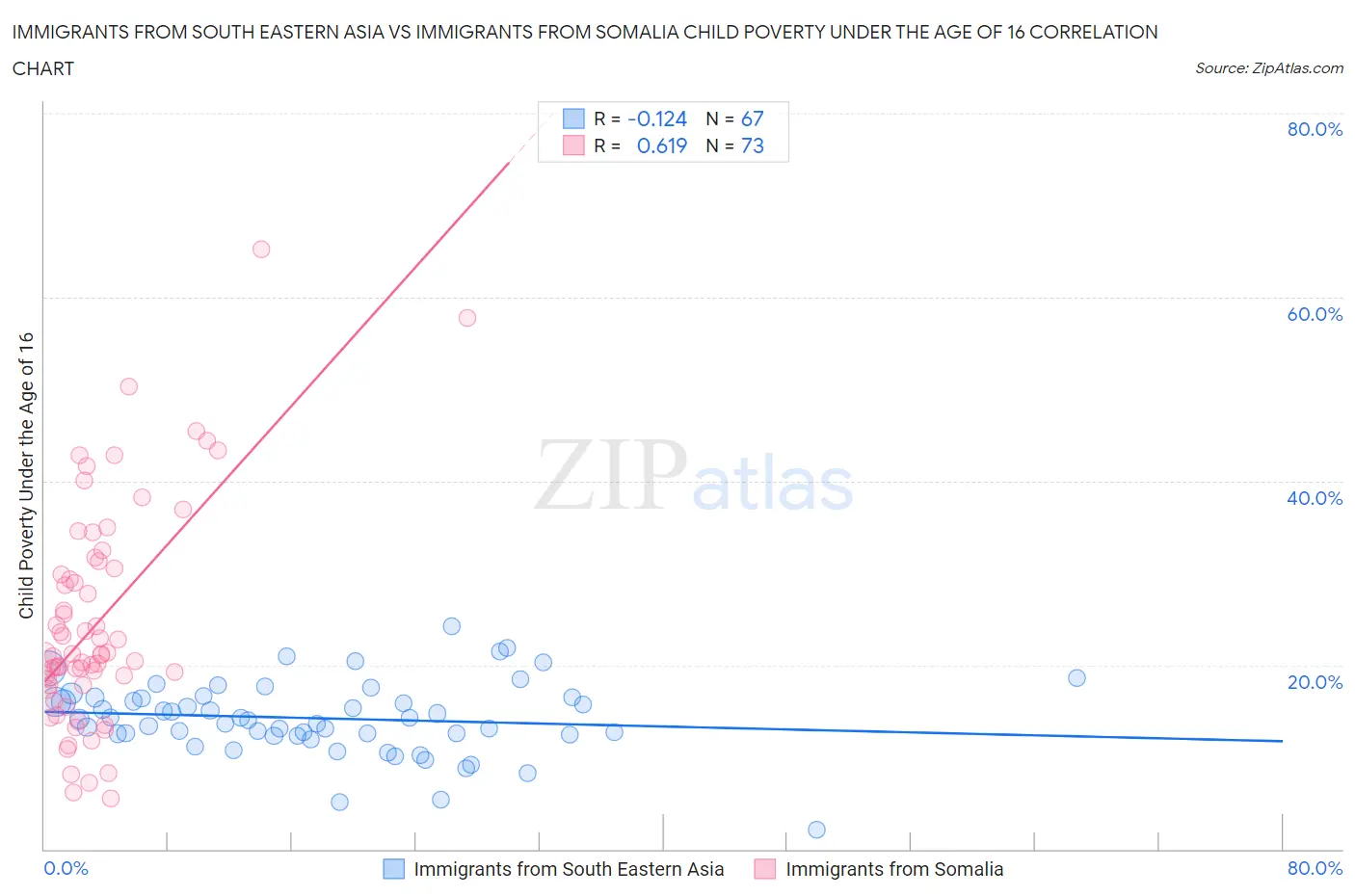 Immigrants from South Eastern Asia vs Immigrants from Somalia Child Poverty Under the Age of 16