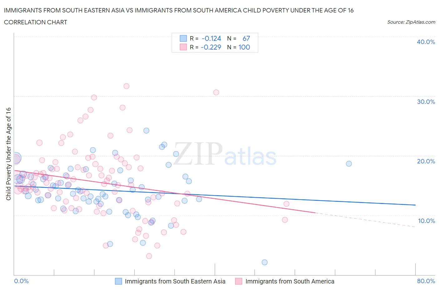 Immigrants from South Eastern Asia vs Immigrants from South America Child Poverty Under the Age of 16