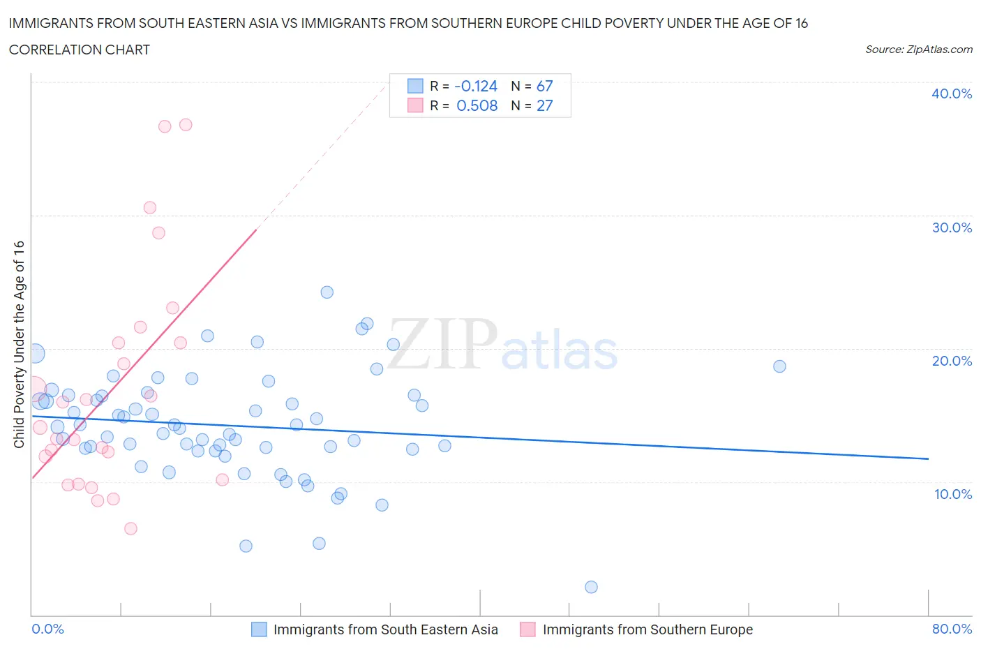 Immigrants from South Eastern Asia vs Immigrants from Southern Europe Child Poverty Under the Age of 16