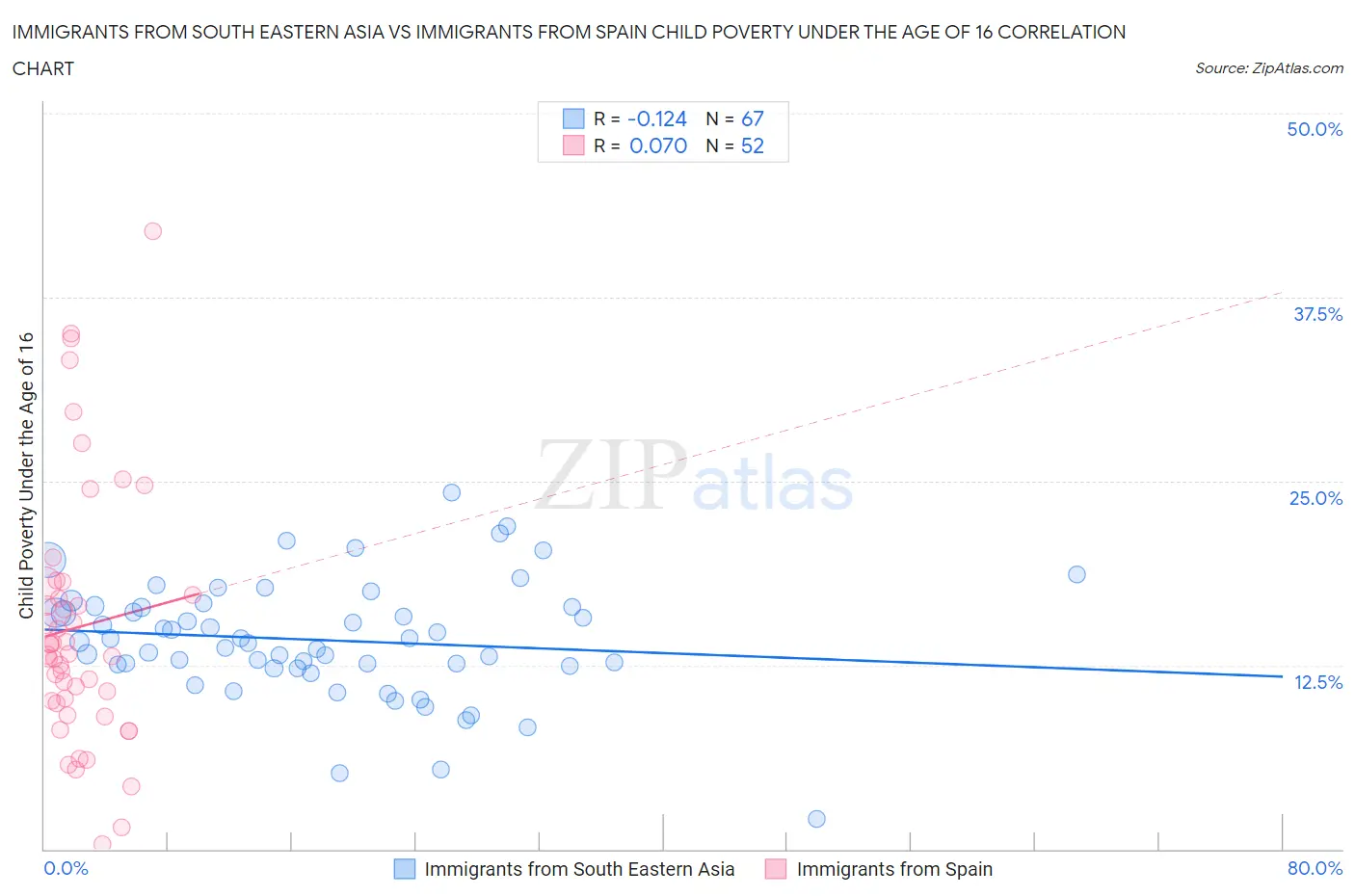 Immigrants from South Eastern Asia vs Immigrants from Spain Child Poverty Under the Age of 16