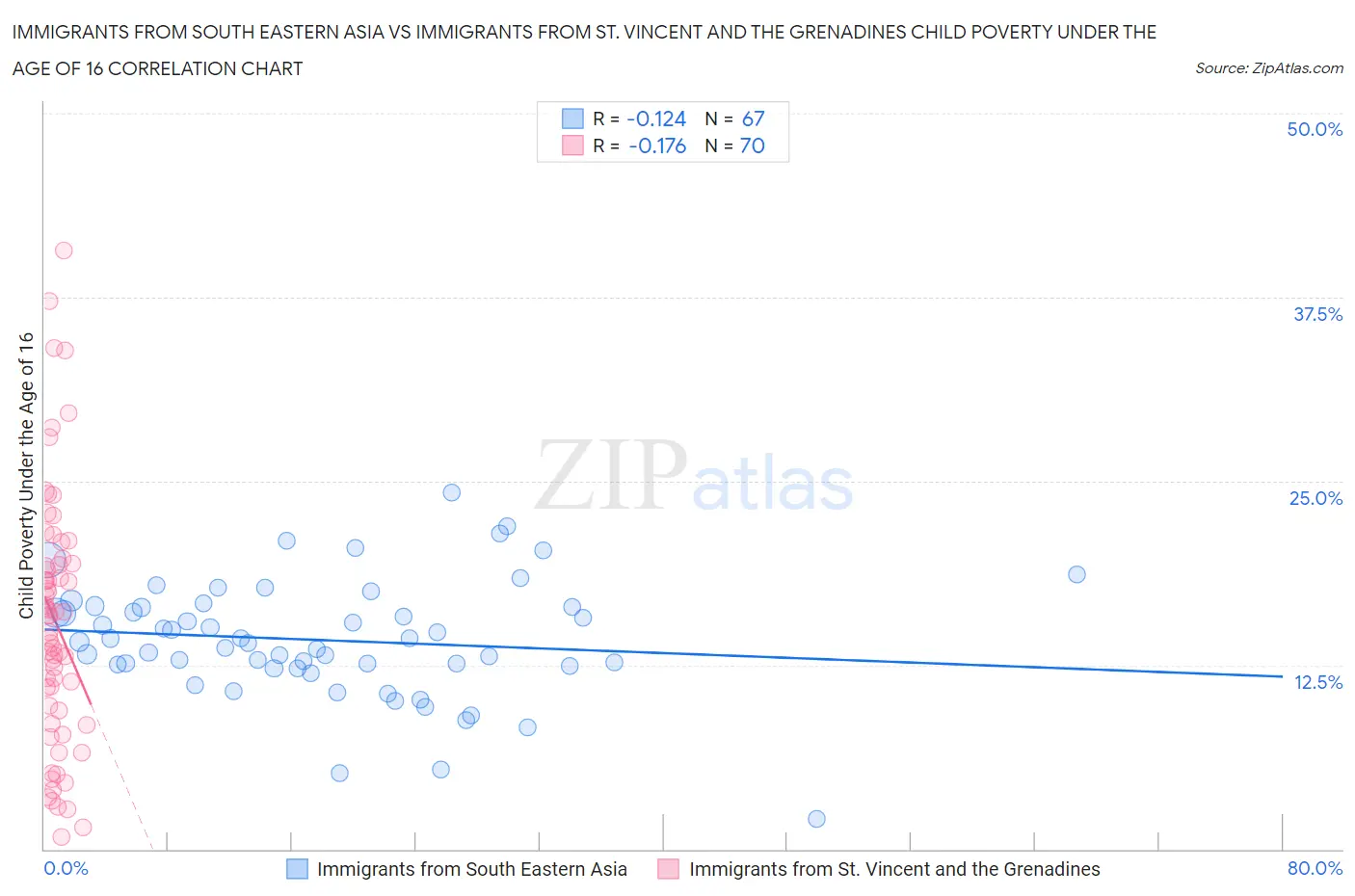 Immigrants from South Eastern Asia vs Immigrants from St. Vincent and the Grenadines Child Poverty Under the Age of 16