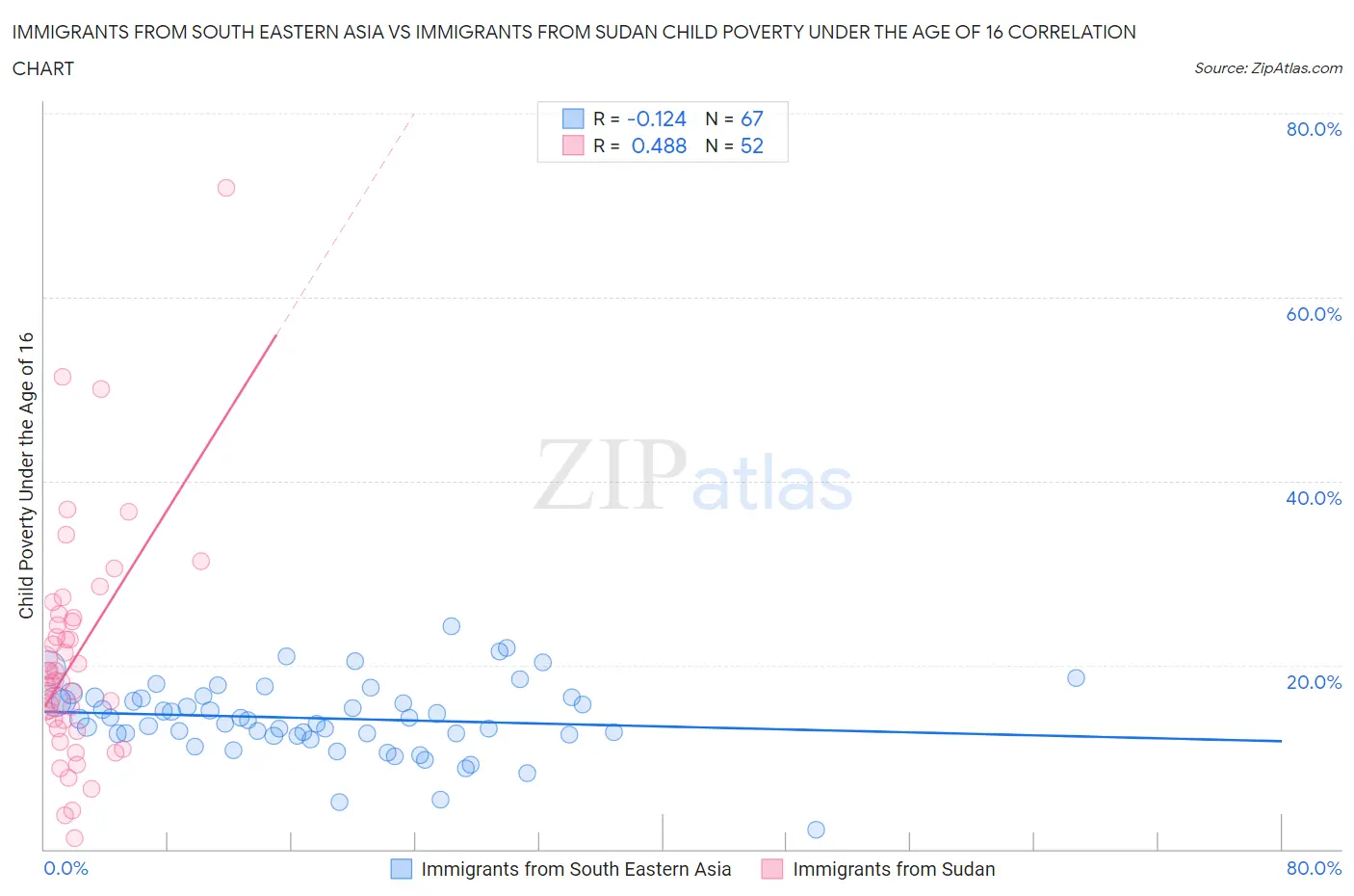 Immigrants from South Eastern Asia vs Immigrants from Sudan Child Poverty Under the Age of 16