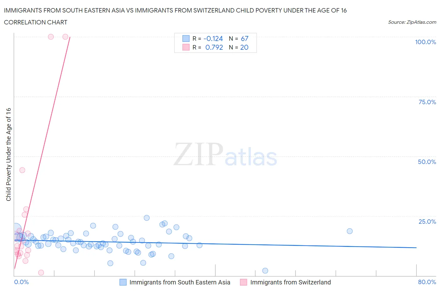Immigrants from South Eastern Asia vs Immigrants from Switzerland Child Poverty Under the Age of 16