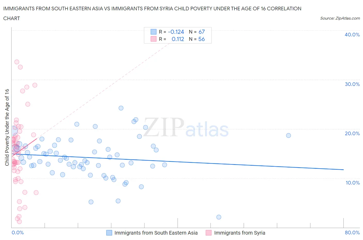 Immigrants from South Eastern Asia vs Immigrants from Syria Child Poverty Under the Age of 16