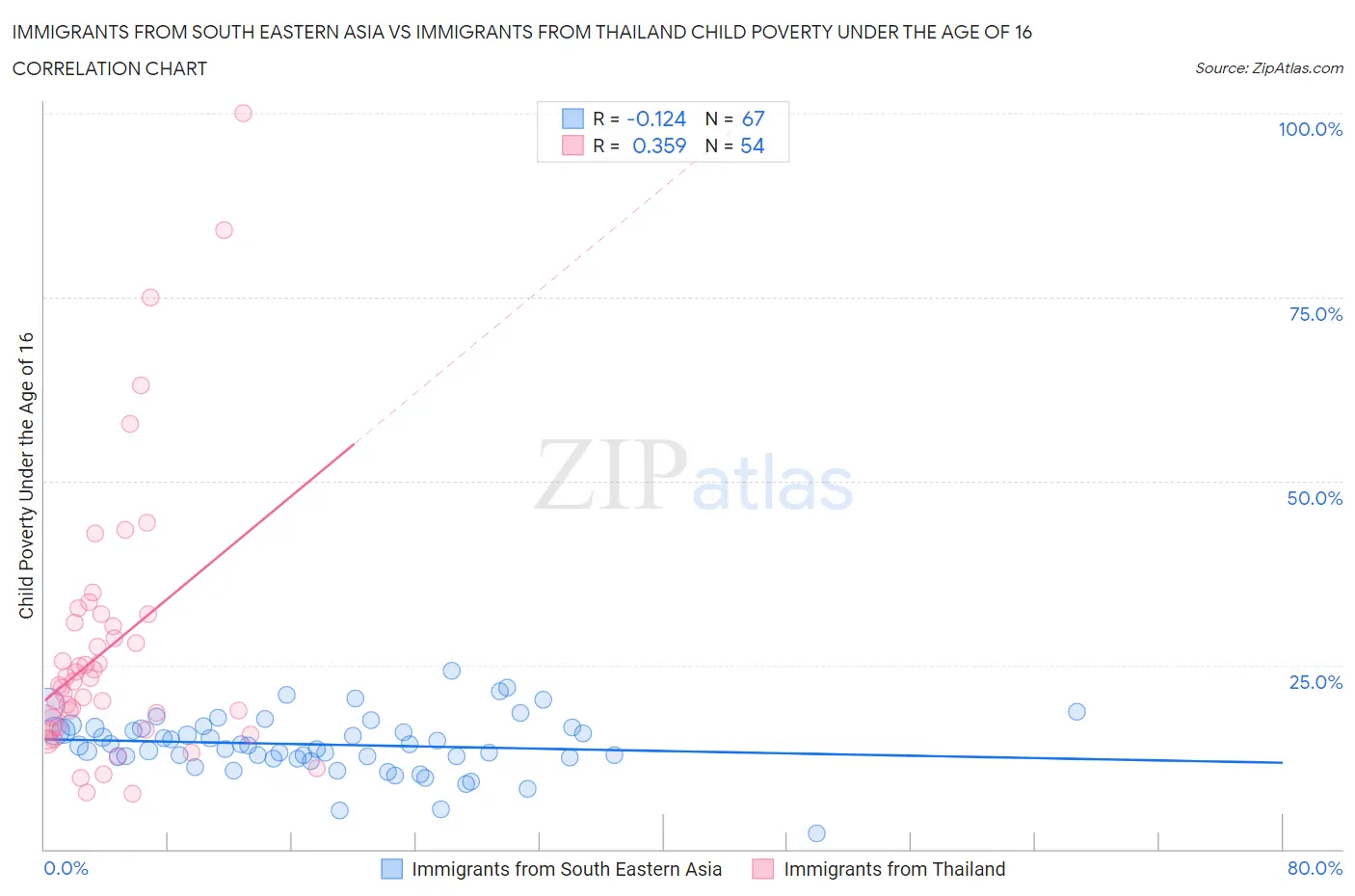 Immigrants from South Eastern Asia vs Immigrants from Thailand Child Poverty Under the Age of 16