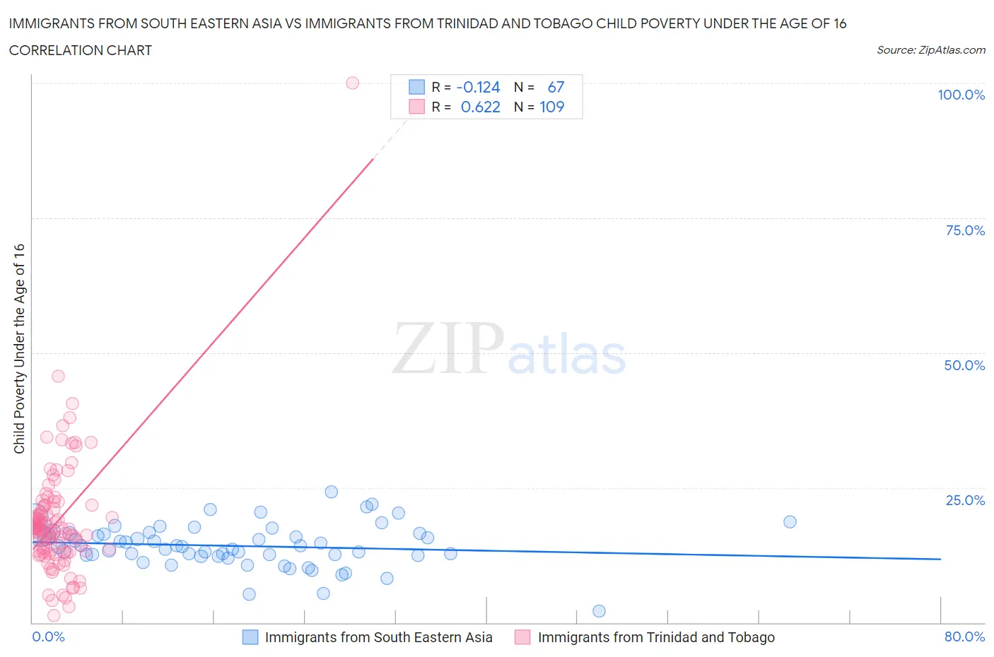 Immigrants from South Eastern Asia vs Immigrants from Trinidad and Tobago Child Poverty Under the Age of 16