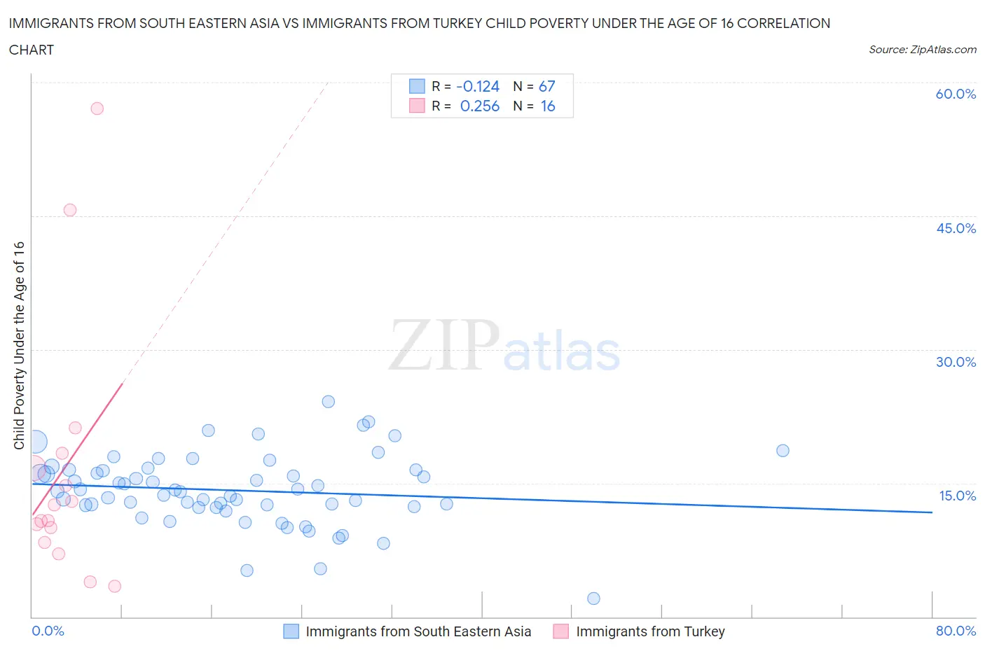 Immigrants from South Eastern Asia vs Immigrants from Turkey Child Poverty Under the Age of 16