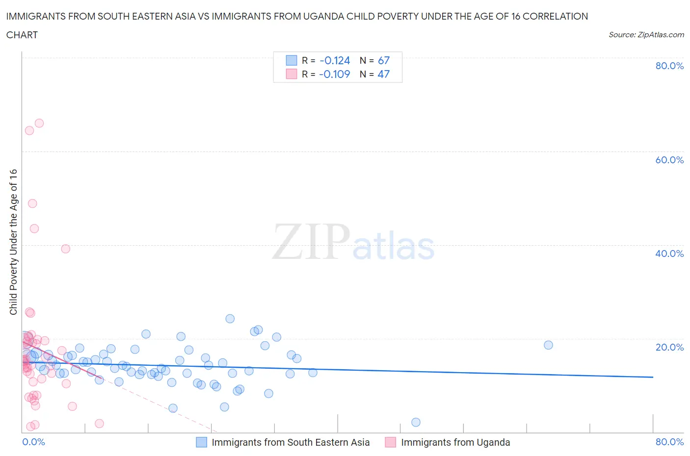 Immigrants from South Eastern Asia vs Immigrants from Uganda Child Poverty Under the Age of 16