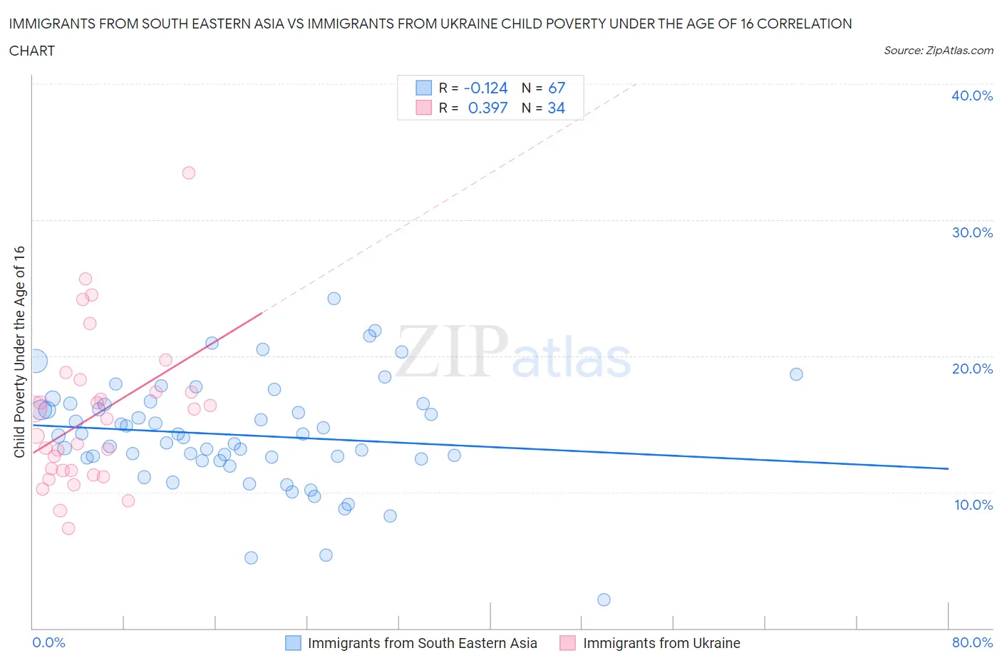 Immigrants from South Eastern Asia vs Immigrants from Ukraine Child Poverty Under the Age of 16