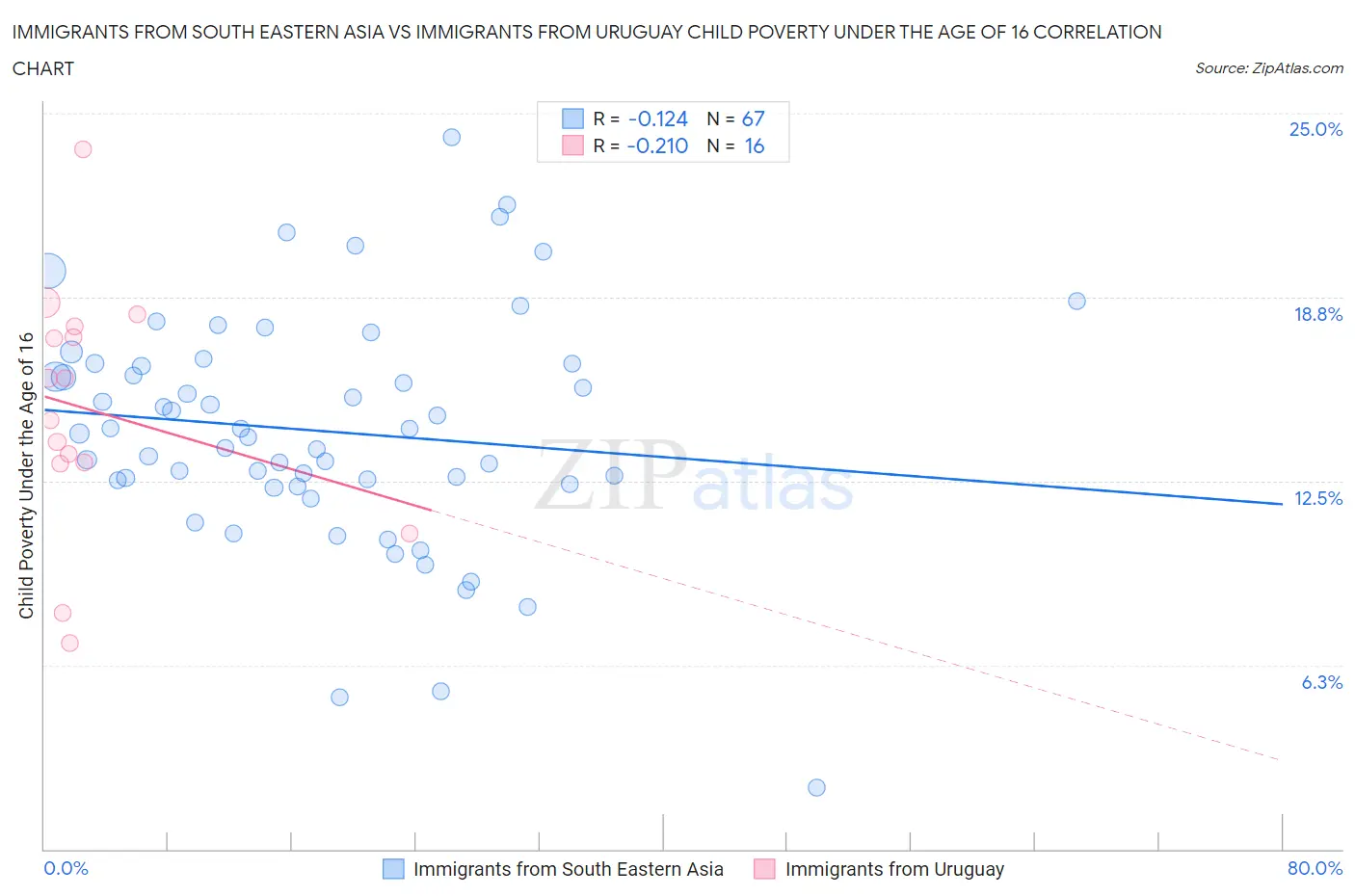 Immigrants from South Eastern Asia vs Immigrants from Uruguay Child Poverty Under the Age of 16