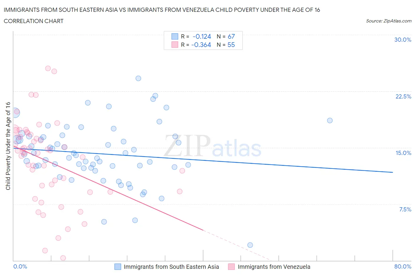 Immigrants from South Eastern Asia vs Immigrants from Venezuela Child Poverty Under the Age of 16