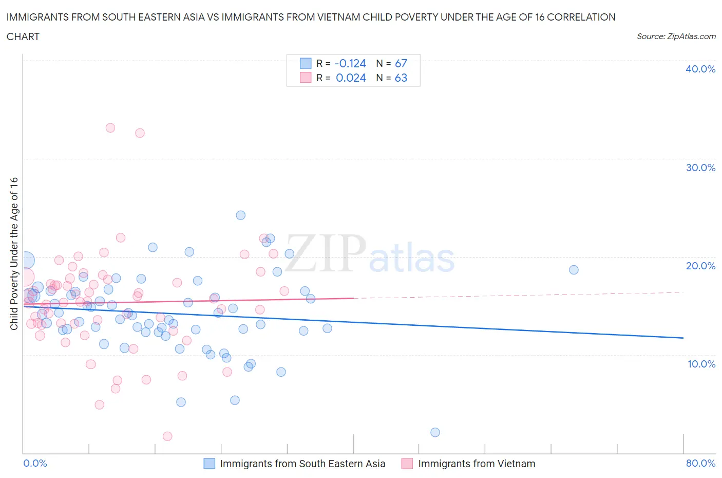 Immigrants from South Eastern Asia vs Immigrants from Vietnam Child Poverty Under the Age of 16