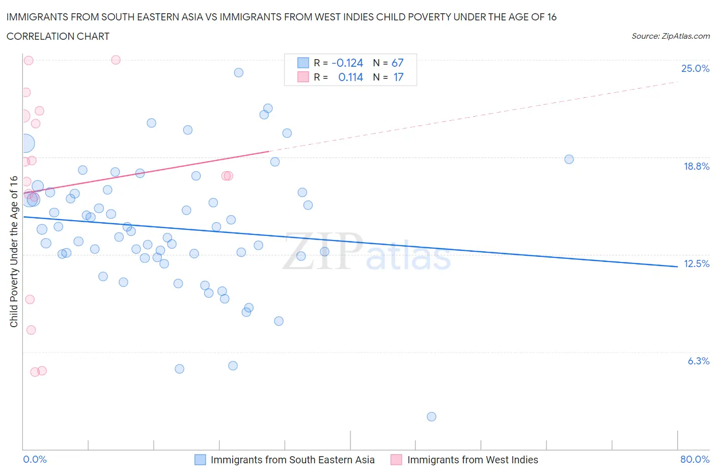 Immigrants from South Eastern Asia vs Immigrants from West Indies Child Poverty Under the Age of 16