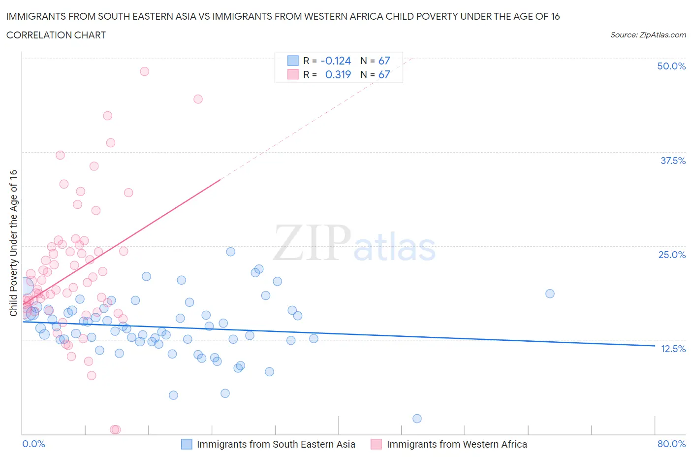 Immigrants from South Eastern Asia vs Immigrants from Western Africa Child Poverty Under the Age of 16